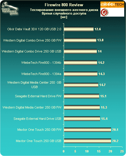 Benchmark Results