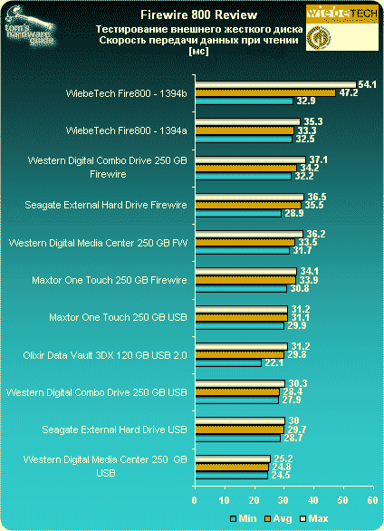 Benchmark Results