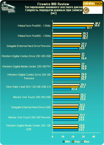 Benchmark Results