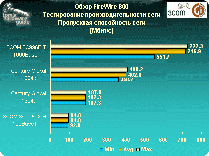 Benchmark Results, Continued