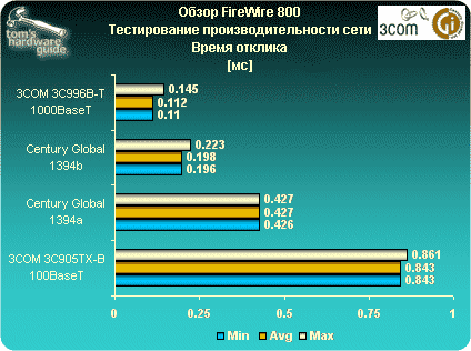 Benchmark Results, Continued