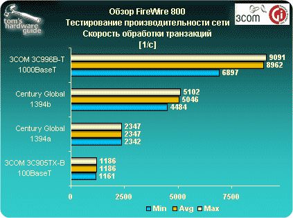 Benchmark Results, Continued