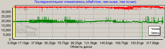 Последовательное чтение/запись.