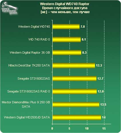 Western Digital WD740 Raptor.   .