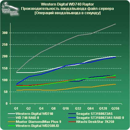 Western Digital WD740 Raptor. Производительность ввода/вывода файл-сервера.