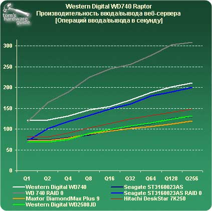 Western Digital WD740 Raptor. Производительность ввода/вывода веб-сервера.