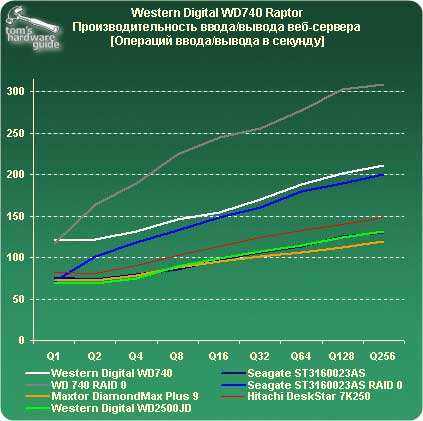 Western Digital WD740 Raptor.  / -.