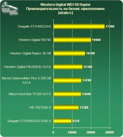Western Digital WD740 Raptor. Производительность на бизнес-приложениях.