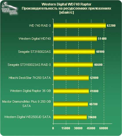 Western Digital WD740 Raptor. Производительность на ресурсоемких приложениях.
